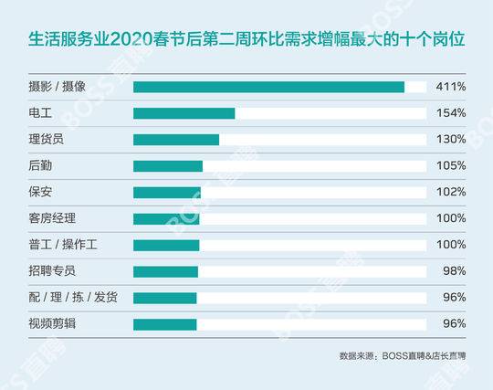 封面有数 全国蓝领平均复工进度达56%，成都以60%拔得头筹
